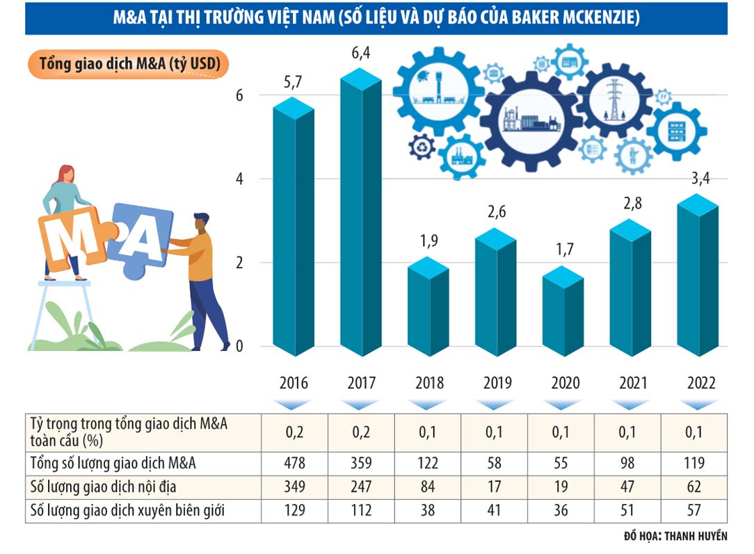 “Cá mập” M&A ẩn mình chờ thời cơ chín muồi